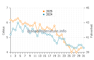 Short Sands Beach water temp chart in January