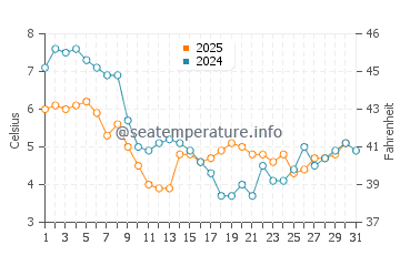 Temperature dell'acqua a Shotley Gate a gennaio