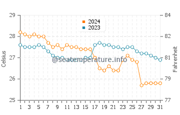 Siari water temp chart in January