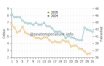 Siasconset water temp chart in January