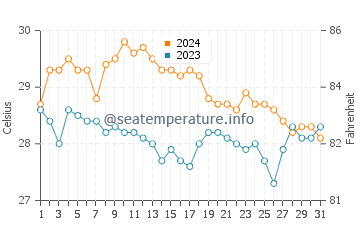 Wassertemperatur Siasi im Januar