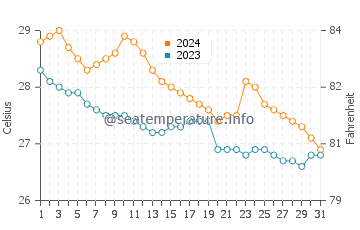 Sibaguan water temp chart in January
