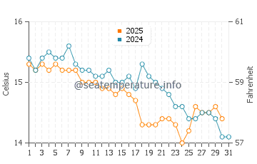 Wassertemperatur Sibari im Januar