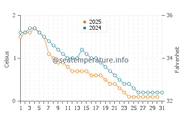 Sibbald Point water temp chart in January