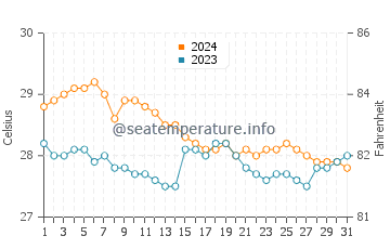 Wassertemperatur Sibonga im Januar