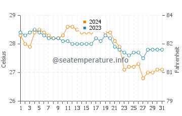 Temperatura vode u Sibuco u siječnju