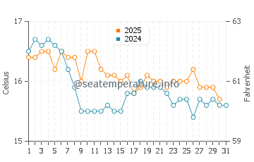 Wassertemperatur Siculiana im Januar