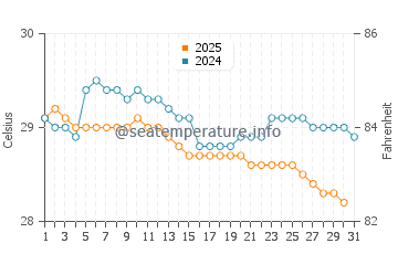 Sidamukti water temp chart in January
