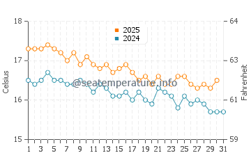 Wassertemperatur Sidari im Januar