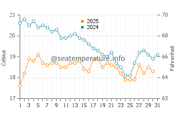 Wassertemperatur Side im Januar