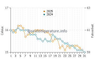 Wassertemperatur Siderno im Januar