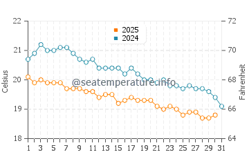 Temperatura del agua en Sidón en enero