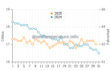 Sifnos water temp chart in January