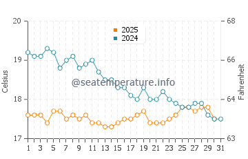 Sigacik water temp chart in January