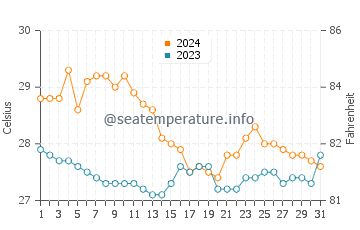 Silanga water temp chart in January