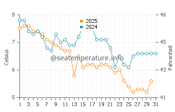 Temperature dell'acqua a Silecroft a gennaio