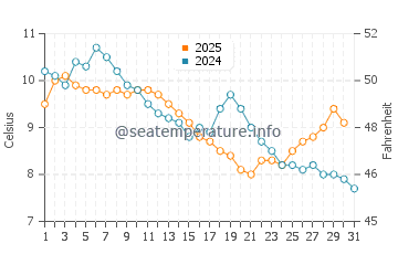 Temperature dell'acqua a Silistar a gennaio