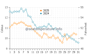 Silivri water temp chart in January