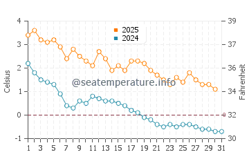 Wassertemperatur Sillamäe im Januar