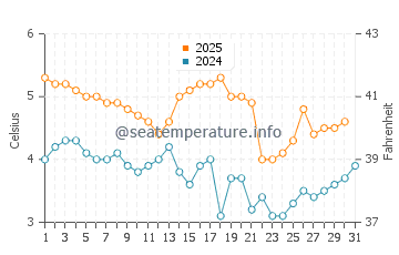 Wassertemperatur Silvalen im Januar