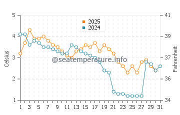 Silver Bay water temp chart in January