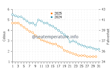 Wassertemperatur Silver Creek im Januar
