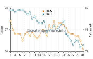 Temperature dell'acqua a Silver Sands Beach a gennaio