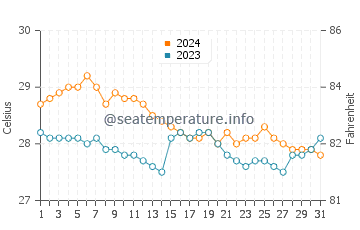 Simala water temp chart in January