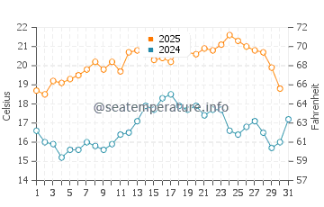 Temperature dell'acqua a Simon's Town a gennaio