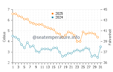 Temperature dell'acqua a Simrishamn a gennaio