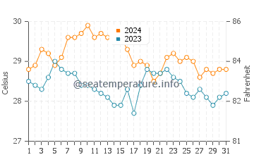 Simunul water temp chart in January