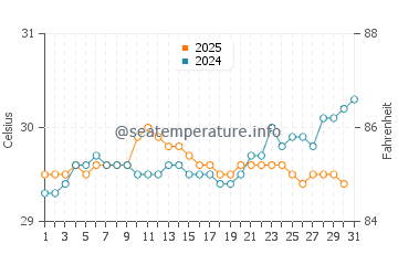 Sinabang water temp chart in January