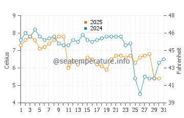 Sinan water temp chart in January
