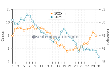 Temperature dell'acqua a Sinemorets a gennaio