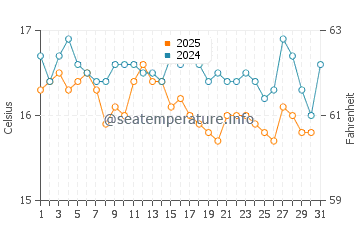 Sines water temp chart in January