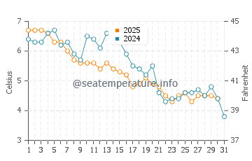 Singing Beach water temp chart in January