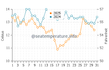 Sinhyeon water temp chart in January