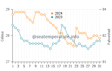 Wassertemperatur Sinonoc im Januar
