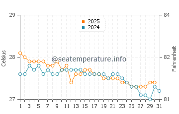 Wassertemperatur Oranjestad im Januar