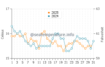 Sintra water temp chart in January