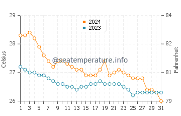 Temperatura del agua en Sinuknipan en enero