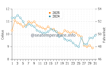 Temperature dell'acqua a Siouville-Hague a gennaio