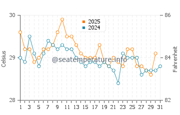 Sipadan water temp chart in January