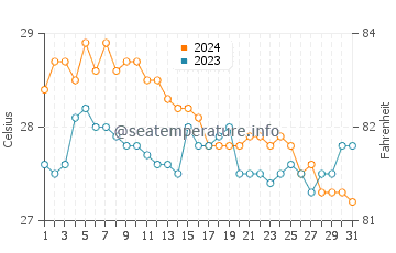 Sipalay water temp chart in January