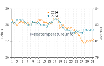 Siraway water temp chart in January