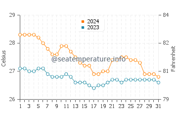 Temperatura del agua en Siruma en enero