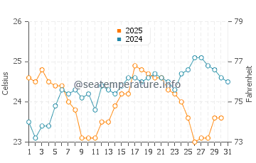 Temperature dell'acqua a Sisal a gennaio