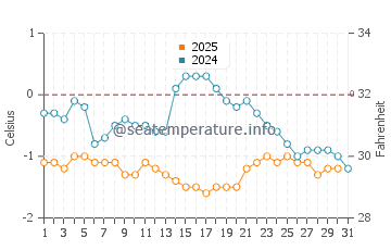 Temperature dell'acqua a Sisimiut a gennaio