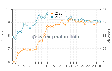 Sisters Beach water temp chart in January