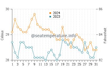 Sitangkai water temp chart in January